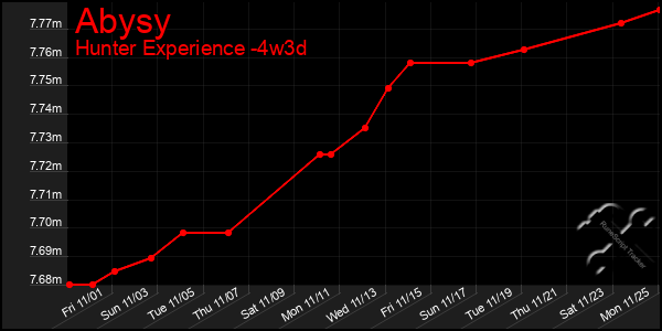 Last 31 Days Graph of Abysy