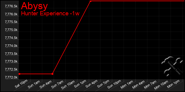 Last 7 Days Graph of Abysy