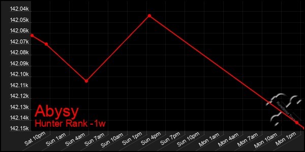 Last 7 Days Graph of Abysy