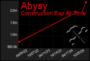 Total Graph of Abysy