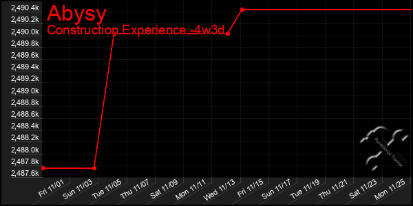 Last 31 Days Graph of Abysy