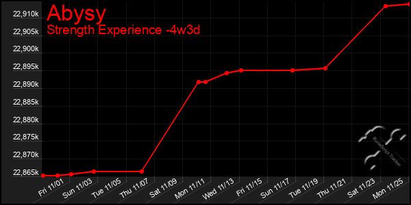 Last 31 Days Graph of Abysy