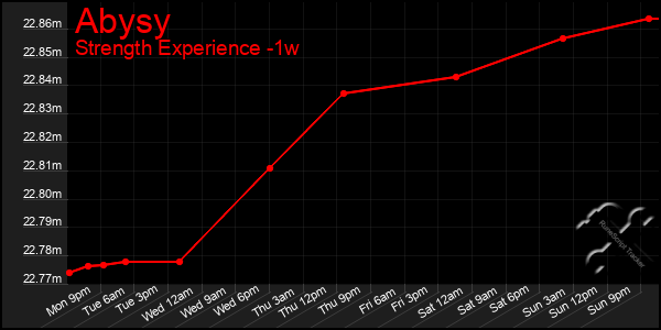 Last 7 Days Graph of Abysy