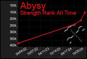 Total Graph of Abysy