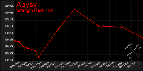 Last 7 Days Graph of Abysy