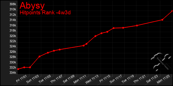 Last 31 Days Graph of Abysy