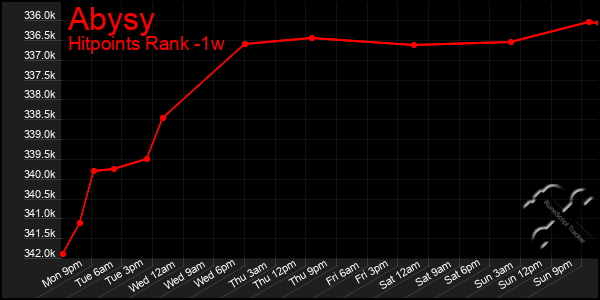 Last 7 Days Graph of Abysy