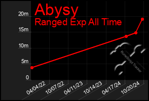 Total Graph of Abysy