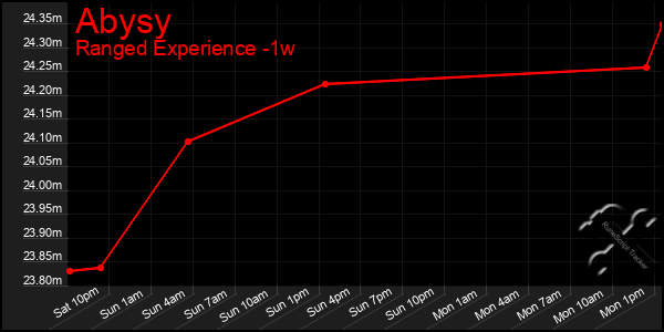 Last 7 Days Graph of Abysy