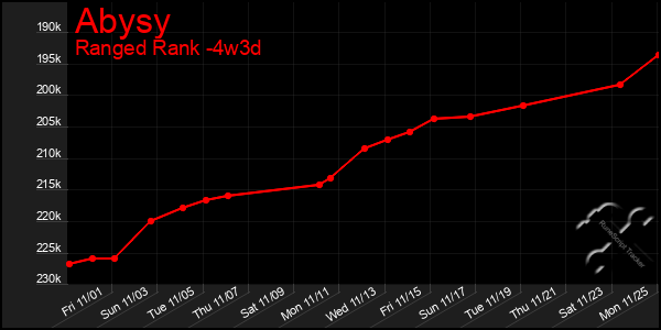 Last 31 Days Graph of Abysy