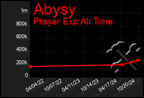 Total Graph of Abysy