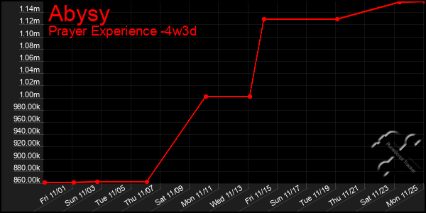 Last 31 Days Graph of Abysy