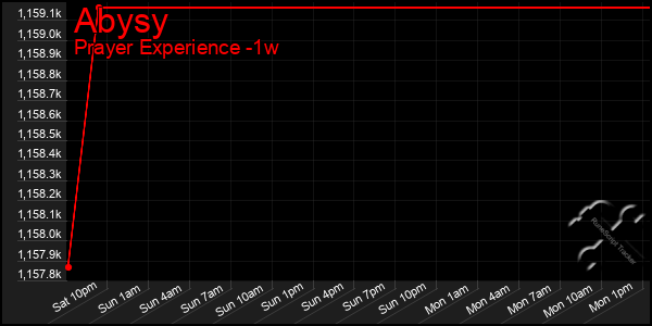 Last 7 Days Graph of Abysy