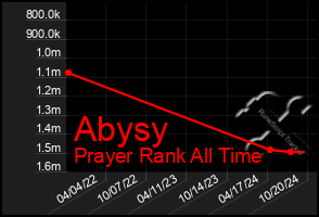 Total Graph of Abysy