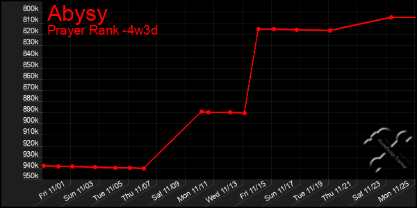 Last 31 Days Graph of Abysy