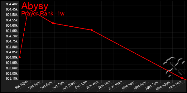 Last 7 Days Graph of Abysy