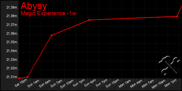 Last 7 Days Graph of Abysy