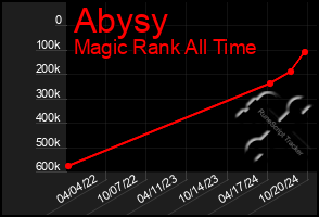 Total Graph of Abysy