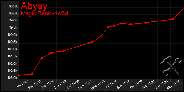 Last 31 Days Graph of Abysy