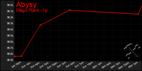 Last 7 Days Graph of Abysy