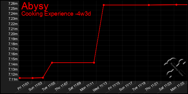 Last 31 Days Graph of Abysy