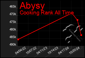 Total Graph of Abysy