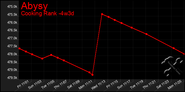 Last 31 Days Graph of Abysy