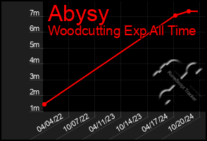 Total Graph of Abysy