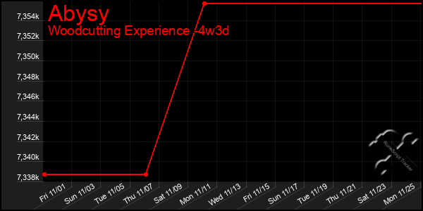 Last 31 Days Graph of Abysy