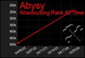 Total Graph of Abysy