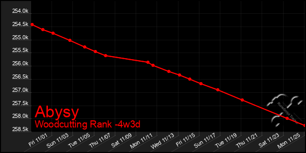 Last 31 Days Graph of Abysy