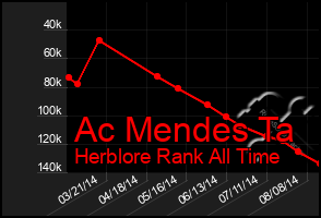 Total Graph of Ac Mendes Ta