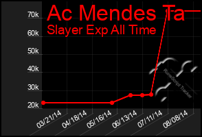 Total Graph of Ac Mendes Ta