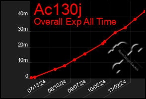 Total Graph of Ac130j