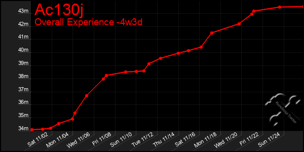 Last 31 Days Graph of Ac130j