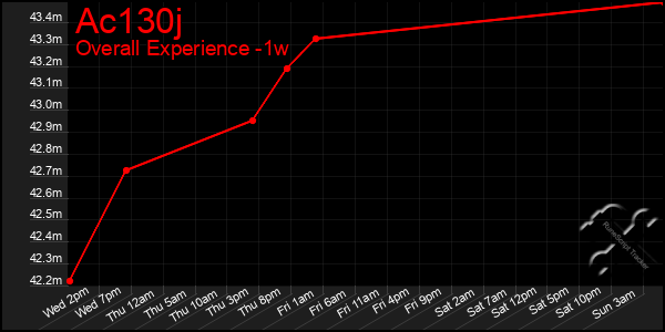 Last 7 Days Graph of Ac130j