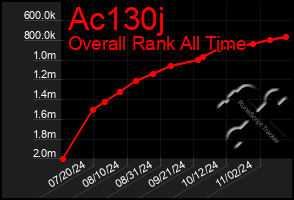 Total Graph of Ac130j