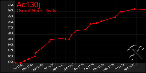 Last 31 Days Graph of Ac130j