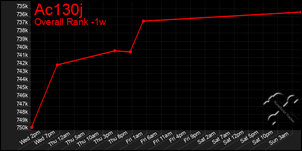 Last 7 Days Graph of Ac130j