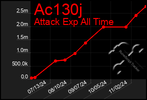 Total Graph of Ac130j