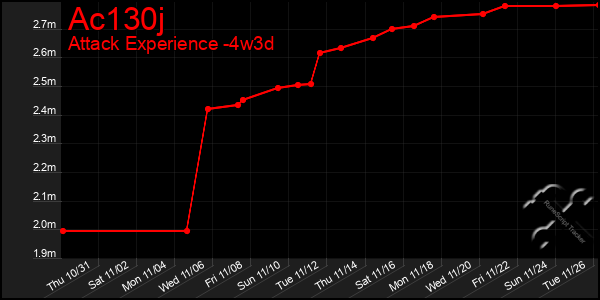 Last 31 Days Graph of Ac130j