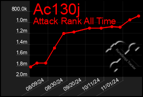 Total Graph of Ac130j