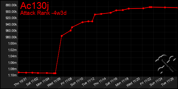 Last 31 Days Graph of Ac130j