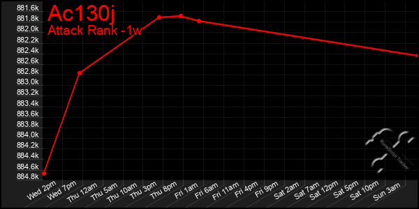 Last 7 Days Graph of Ac130j