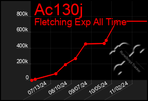 Total Graph of Ac130j