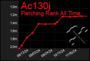 Total Graph of Ac130j