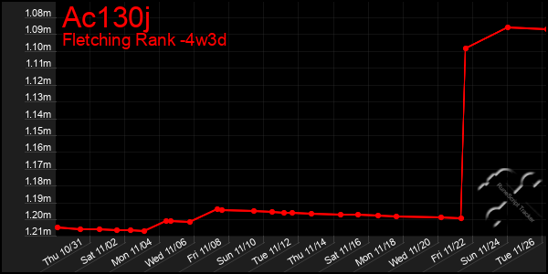 Last 31 Days Graph of Ac130j