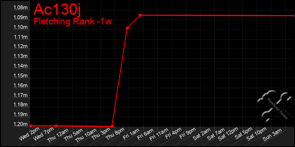 Last 7 Days Graph of Ac130j