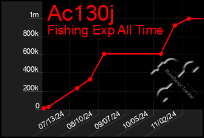 Total Graph of Ac130j