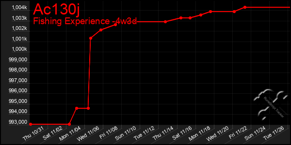 Last 31 Days Graph of Ac130j